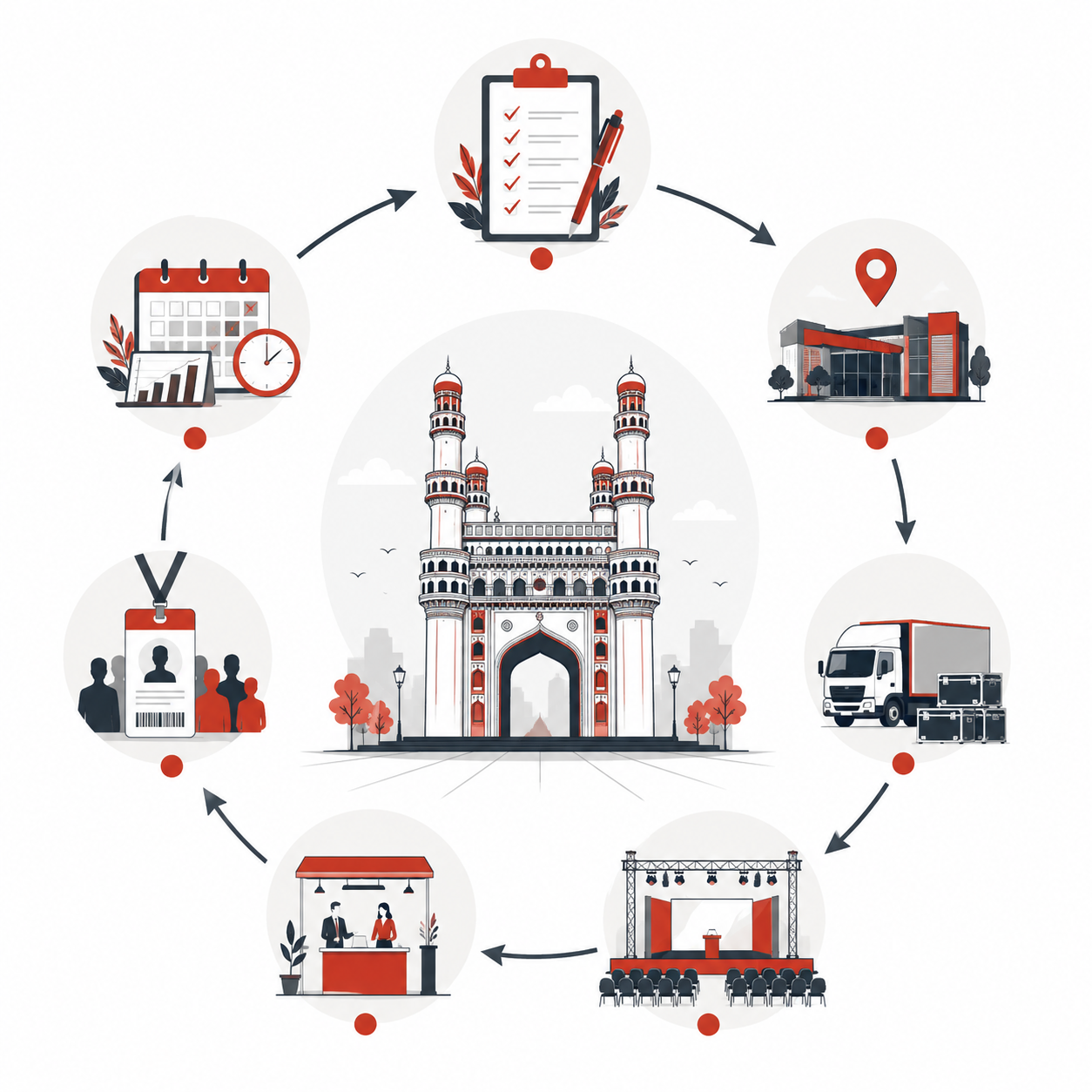 Event Management Process